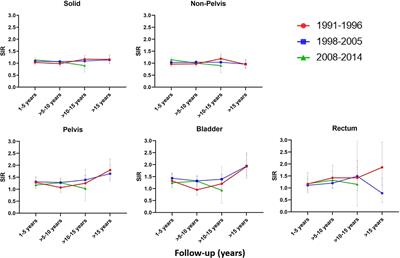 Impact of Advanced Radiotherapy on Second Primary Cancer Risk in Prostate Cancer Survivors: A Nationwide Cohort Study